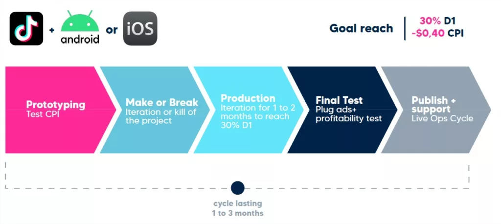 TapNation A/B test Process