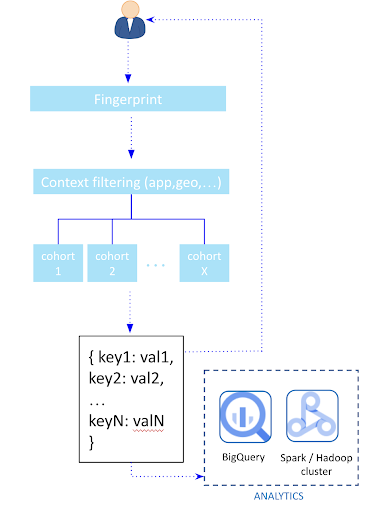 A/B test system