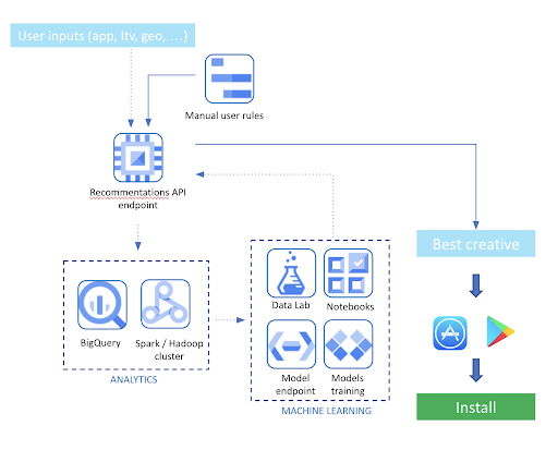 AI based internal recommendation system how do it work