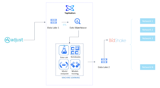 Automated Bidding