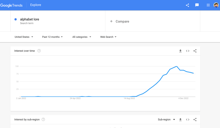 Google Trends for Alphabet lore