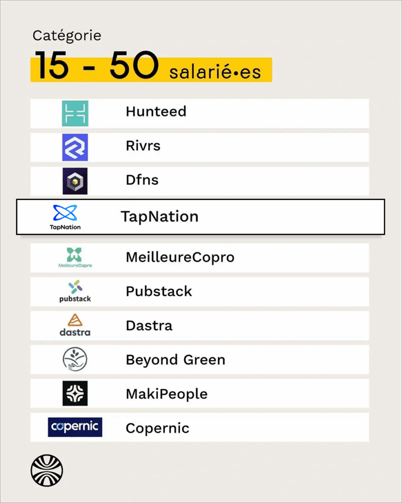 TapNation ranks 4th in Welcome to the Jungle France’s list of top remote-friendly employers