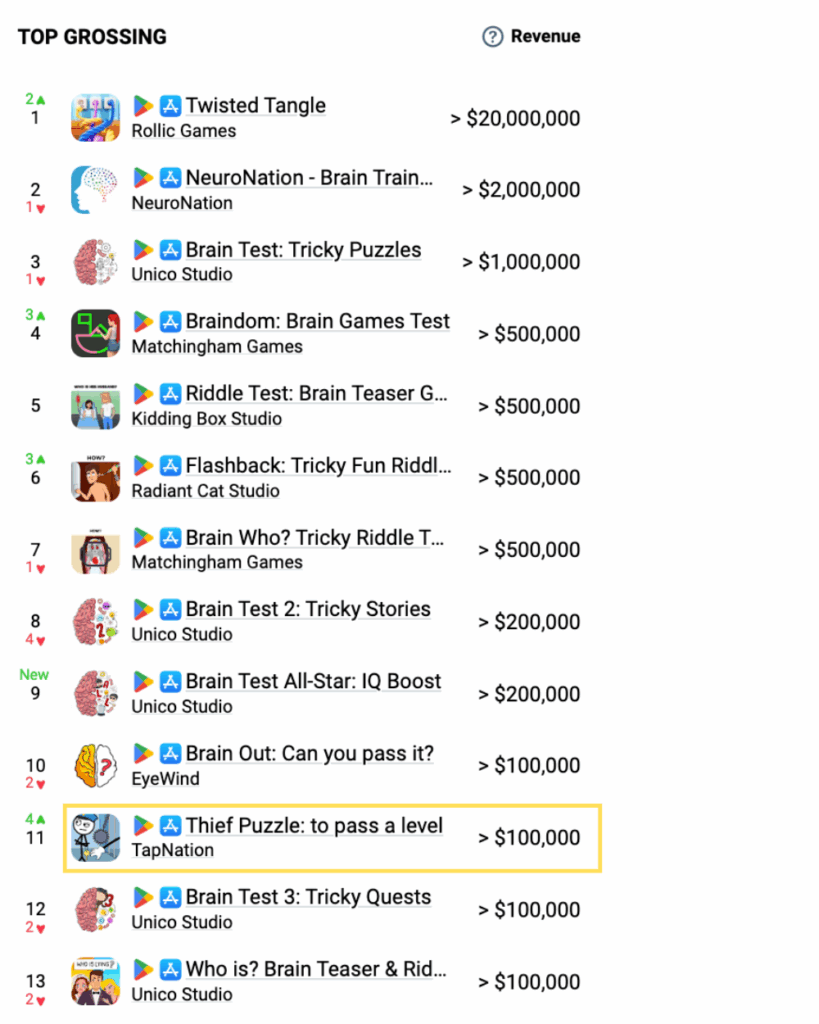 Thief Puzzle ranks in Top Grossing Apps by appmagic
