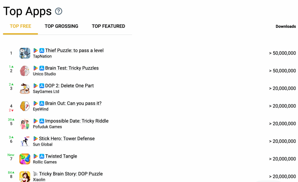 Thief Puzzle in Top Free Apps rank among Google Play and AppStore in Puzzle Game category