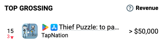Thief Puzzle ranks at top15 in Top Grossing on app magic