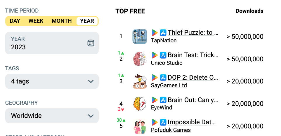 Thief Puzzle reached top1 in Top Free apps on App Magic