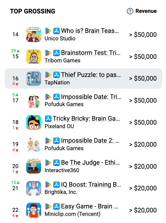 Thief Puzzle Top Grossing Apps rank on Google Play and App Store in the Puzzle Game category