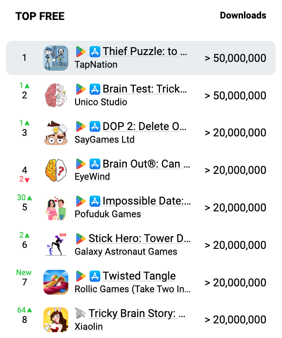 Thief Puzzle Reached TOP 1 in Top Free ranking on AppMagic