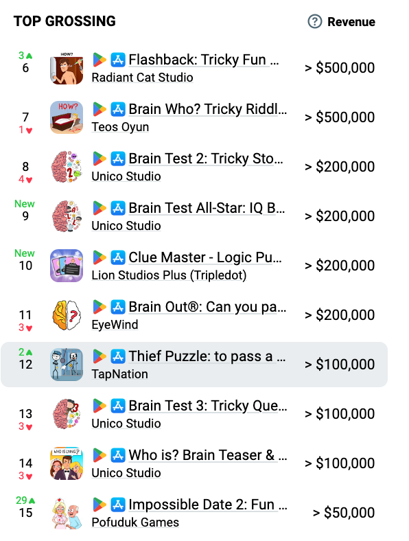 Thief Puzzle in top grossing by AppMagic