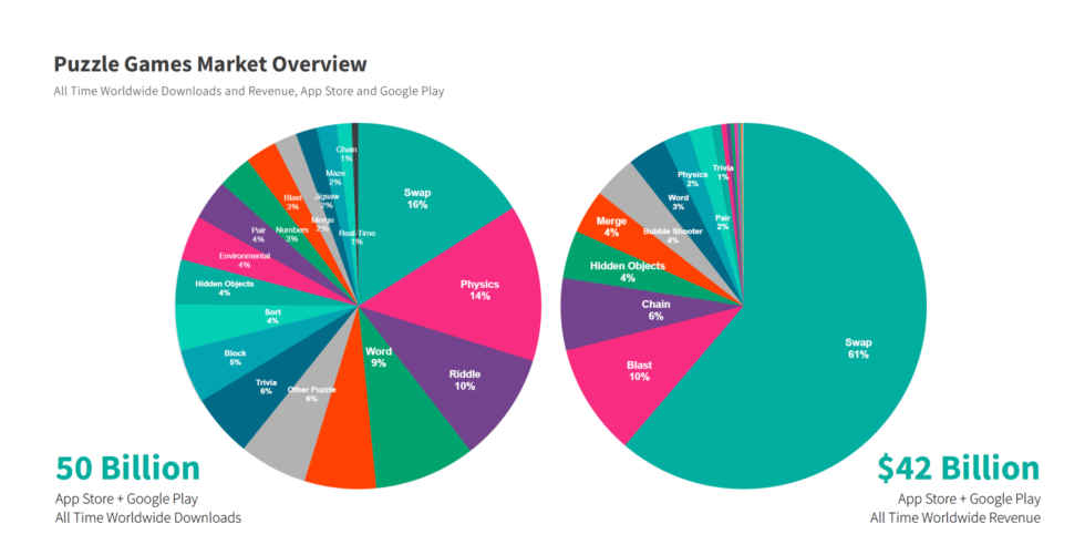2024 | Worldwide top mobile game genres by downloads | Powered by Sensor Tower Game Taxonomy