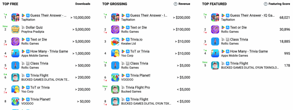 2023 - Top Free Apps rank among Google Play and AppStore in Hypercaual Trivia Puzzle Game category on May 2025