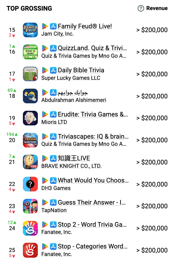 Top Grossing Trivia Titles Globally 2024